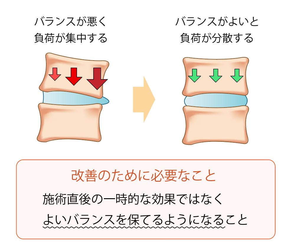 椎間板ヘルニアの改善イメージ